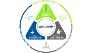 M.C. Dean graphic representing the priority of our great people, great customers, great solutions as drivers of our business